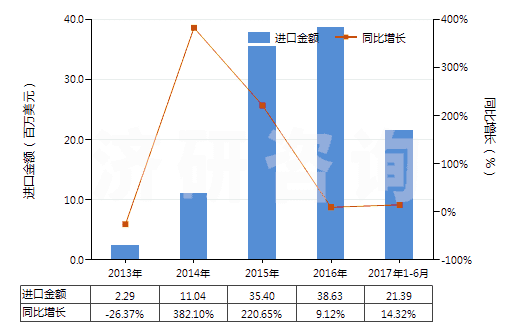 2013-2017年6月中國純氯化鈉(HS25010020)進(jìn)口總額及增速統(tǒng)計(jì)
